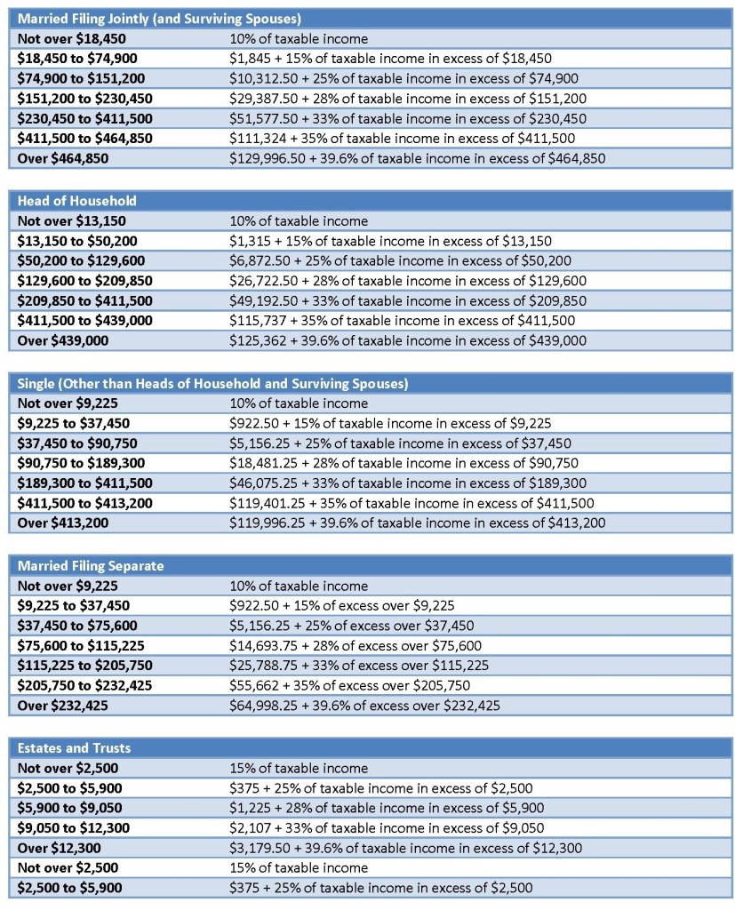 CCH projects 2015 tax brackets